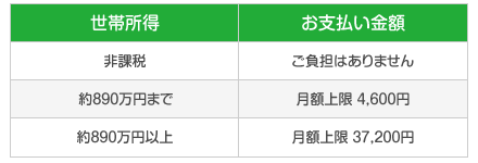 世帯所得別の料金表