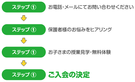 ビーナスキッズに入会するまでの流れ